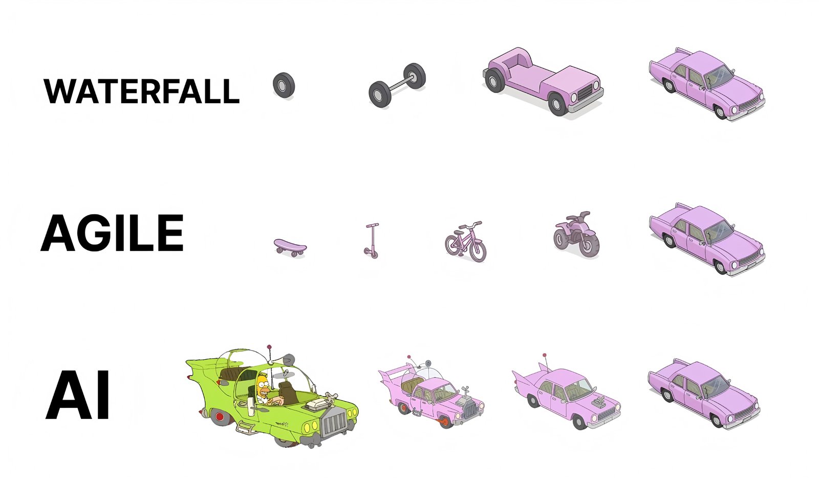 Waterfall vs Agile vs AI
